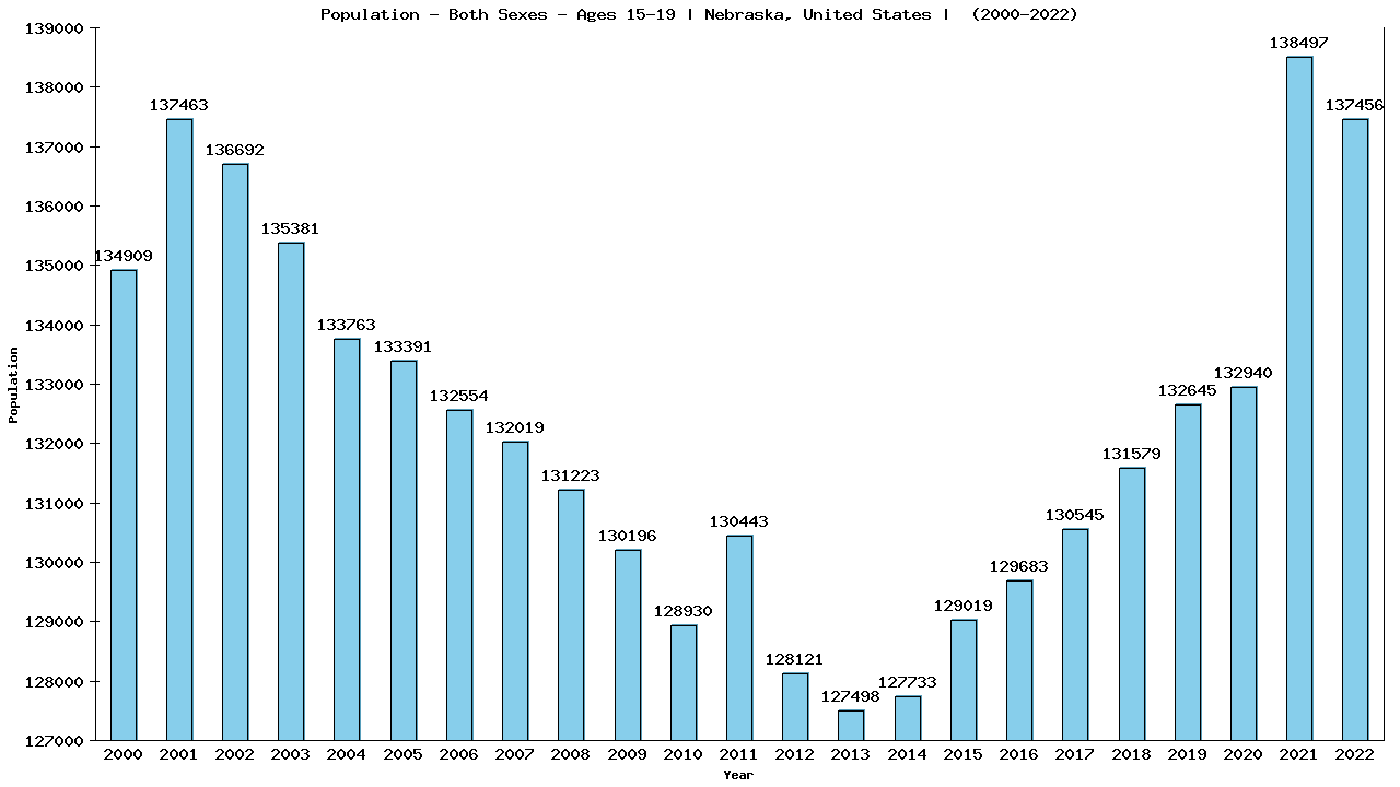 Graph showing Populalation - Teen-aged - Aged 15-19 - [2000-2022] | Nebraska, United-states